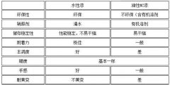 水性防腐漆和普通防腐漆的區別[已解決]