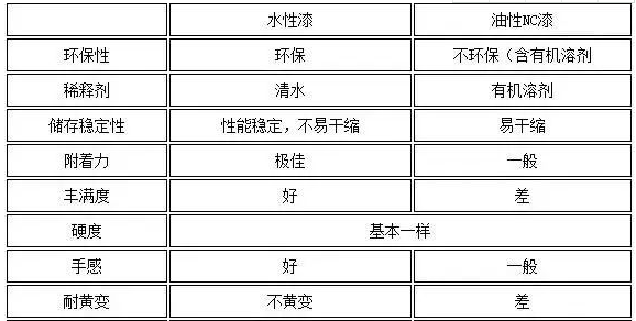 屬性防腐漆與NC涂料對比