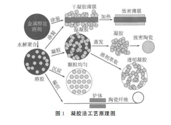 水性無機(jī)陶瓷涂料工藝