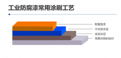 水性丙烯酸漆用途和施工工藝流程(丙烯酸樹脂用什么稀釋劑)