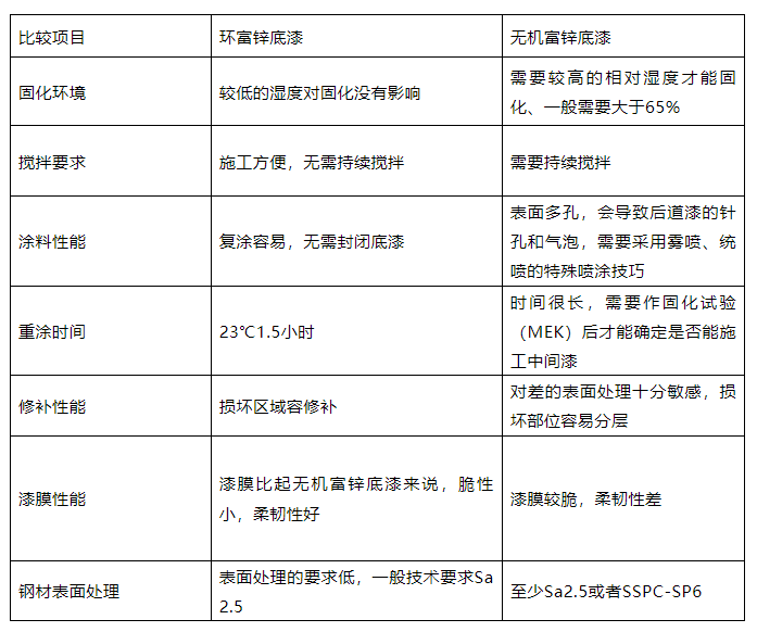 環(huán)氧富鋅底漆跟環(huán)氧底漆區(qū)別