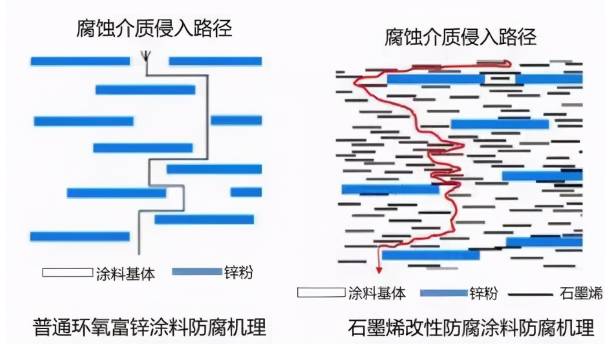 墨烯防腐涂料